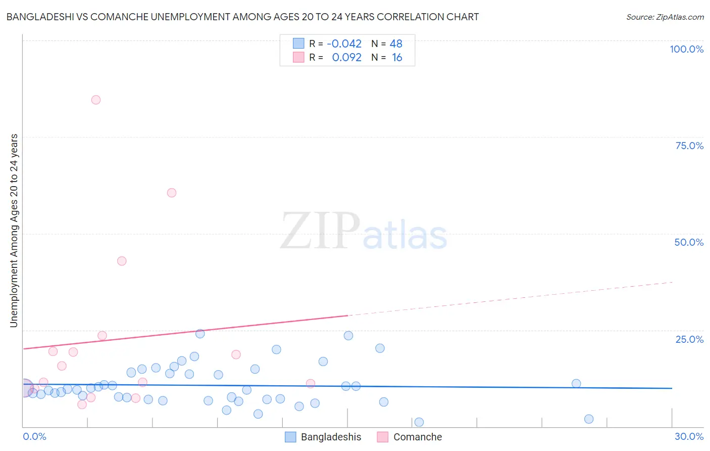 Bangladeshi vs Comanche Unemployment Among Ages 20 to 24 years