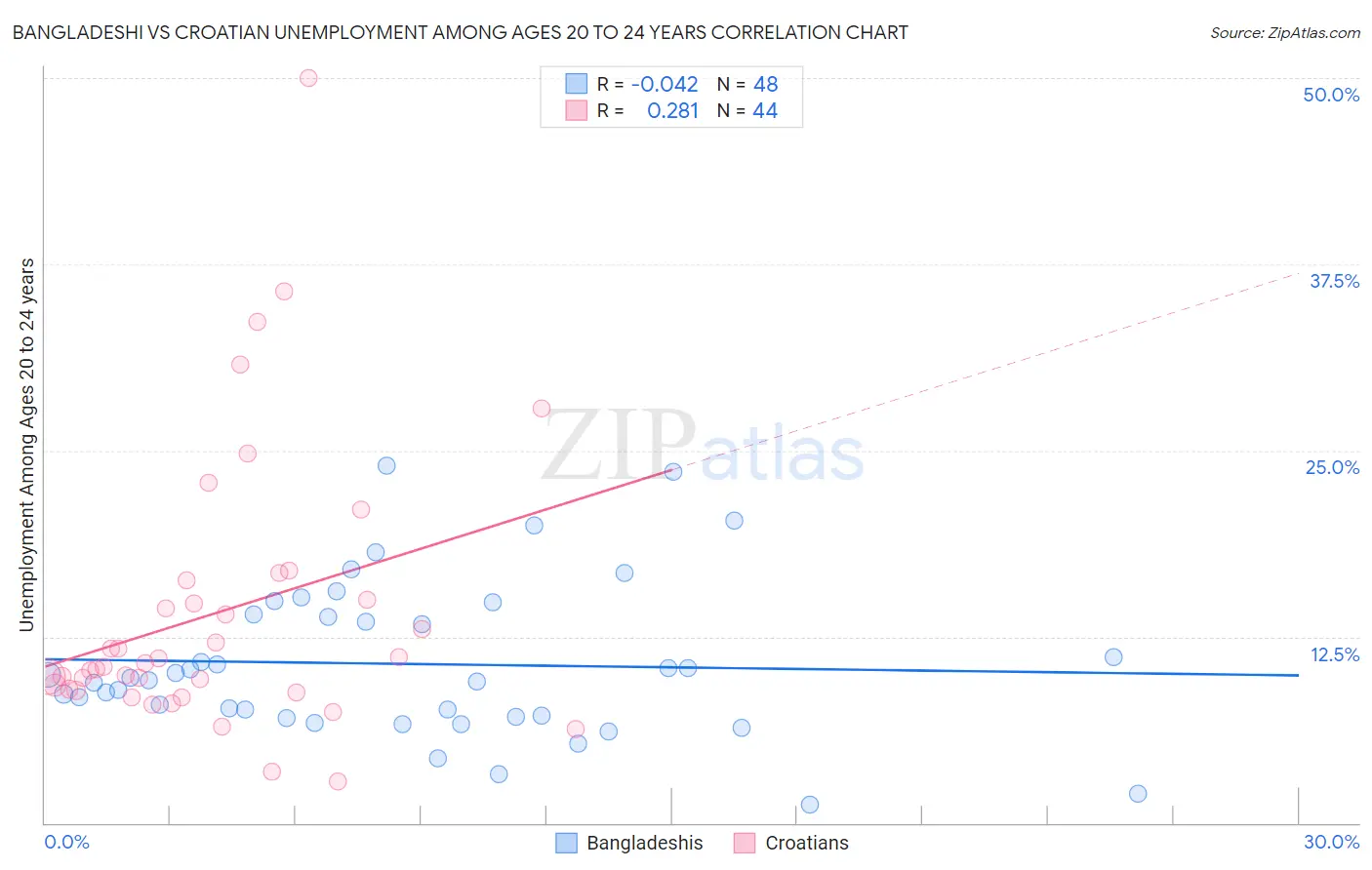 Bangladeshi vs Croatian Unemployment Among Ages 20 to 24 years