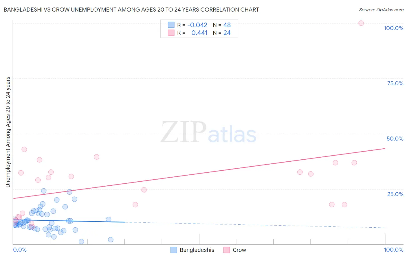 Bangladeshi vs Crow Unemployment Among Ages 20 to 24 years