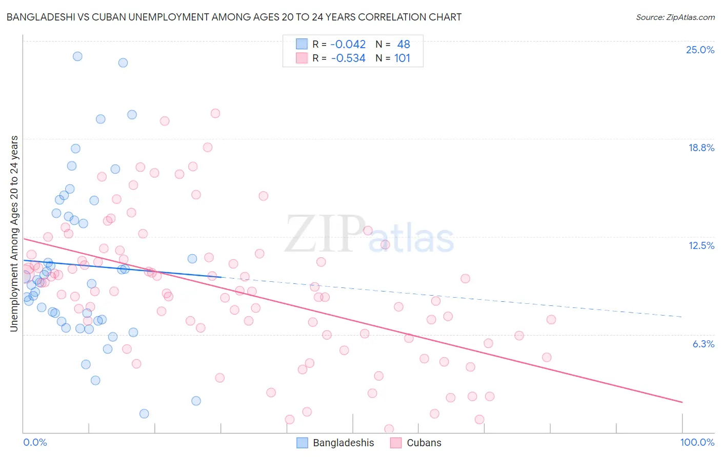 Bangladeshi vs Cuban Unemployment Among Ages 20 to 24 years