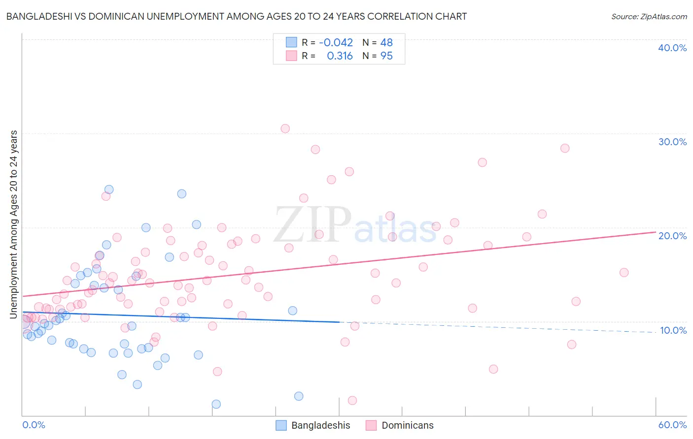 Bangladeshi vs Dominican Unemployment Among Ages 20 to 24 years