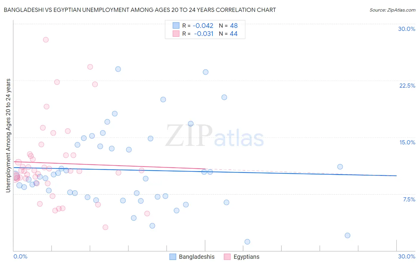 Bangladeshi vs Egyptian Unemployment Among Ages 20 to 24 years