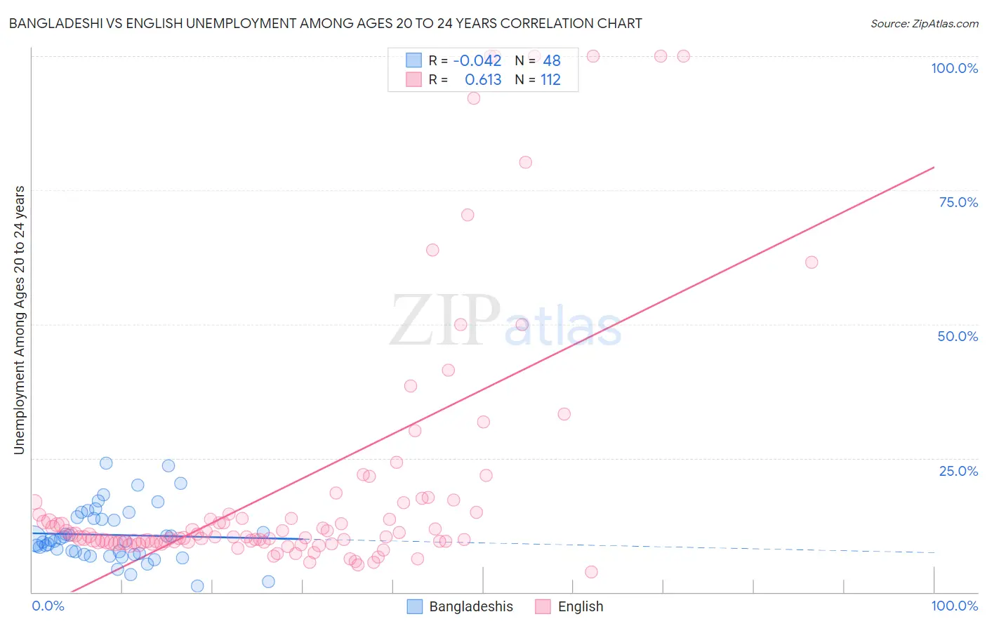 Bangladeshi vs English Unemployment Among Ages 20 to 24 years