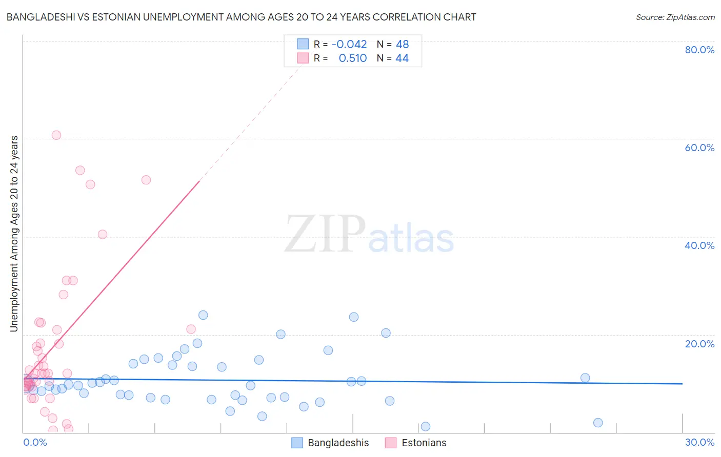 Bangladeshi vs Estonian Unemployment Among Ages 20 to 24 years
