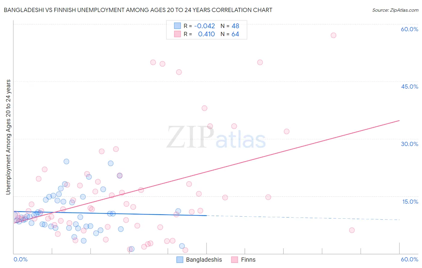 Bangladeshi vs Finnish Unemployment Among Ages 20 to 24 years