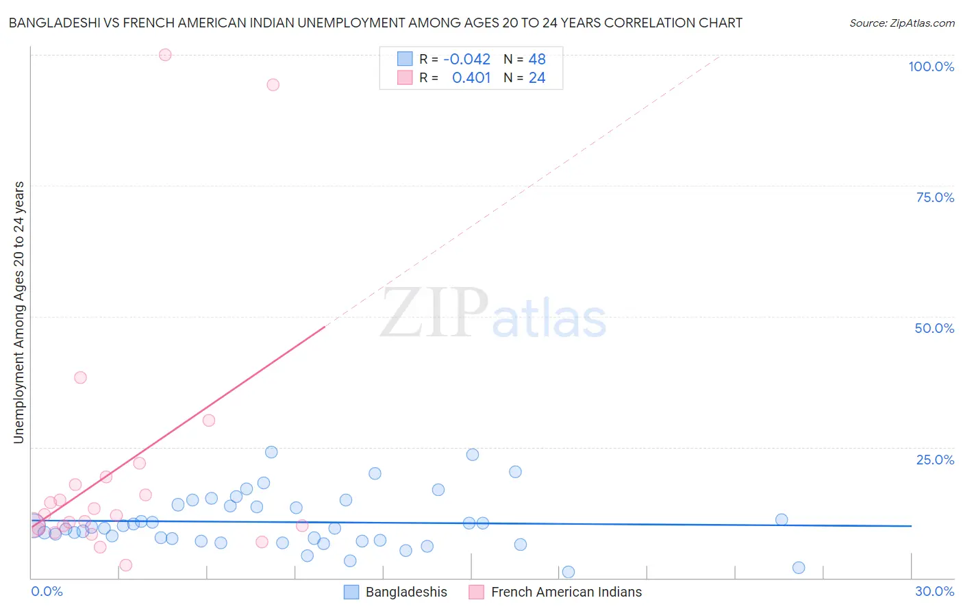 Bangladeshi vs French American Indian Unemployment Among Ages 20 to 24 years