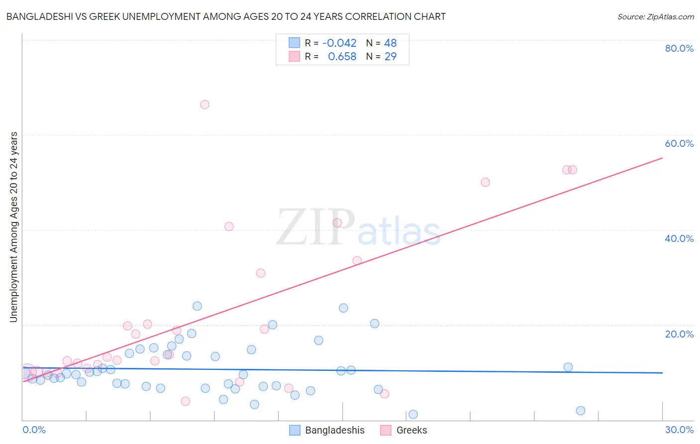 Bangladeshi vs Greek Unemployment Among Ages 20 to 24 years