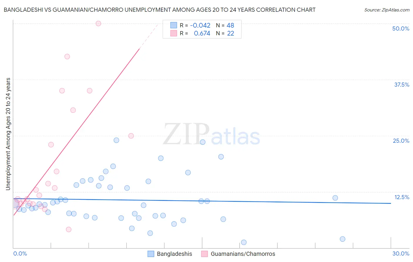Bangladeshi vs Guamanian/Chamorro Unemployment Among Ages 20 to 24 years