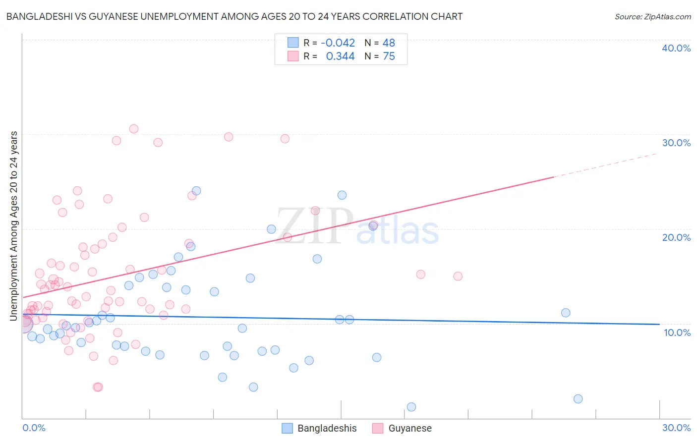Bangladeshi vs Guyanese Unemployment Among Ages 20 to 24 years