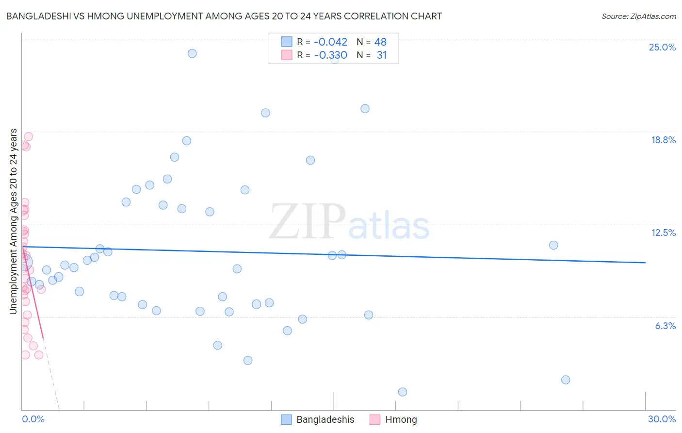 Bangladeshi vs Hmong Unemployment Among Ages 20 to 24 years