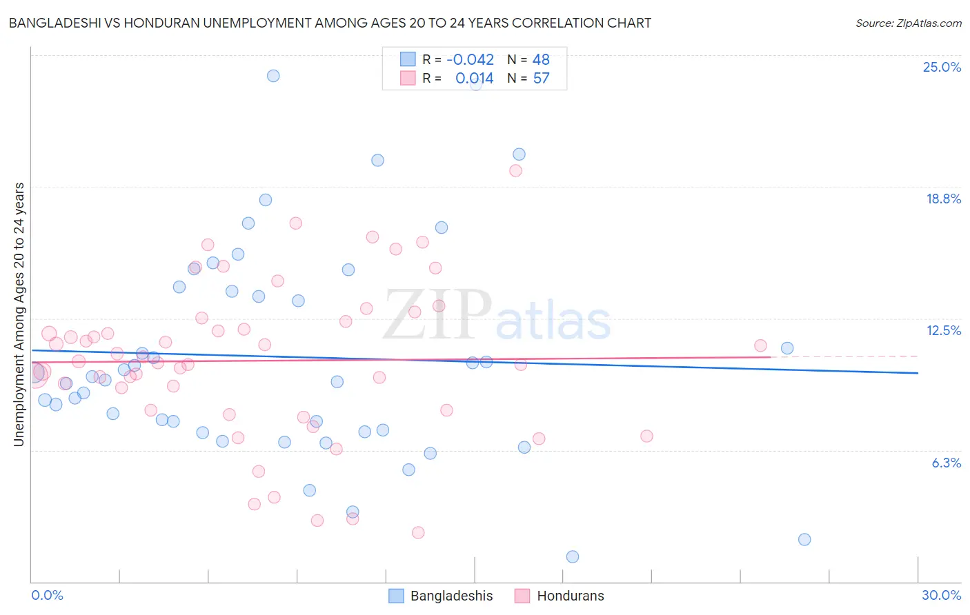 Bangladeshi vs Honduran Unemployment Among Ages 20 to 24 years