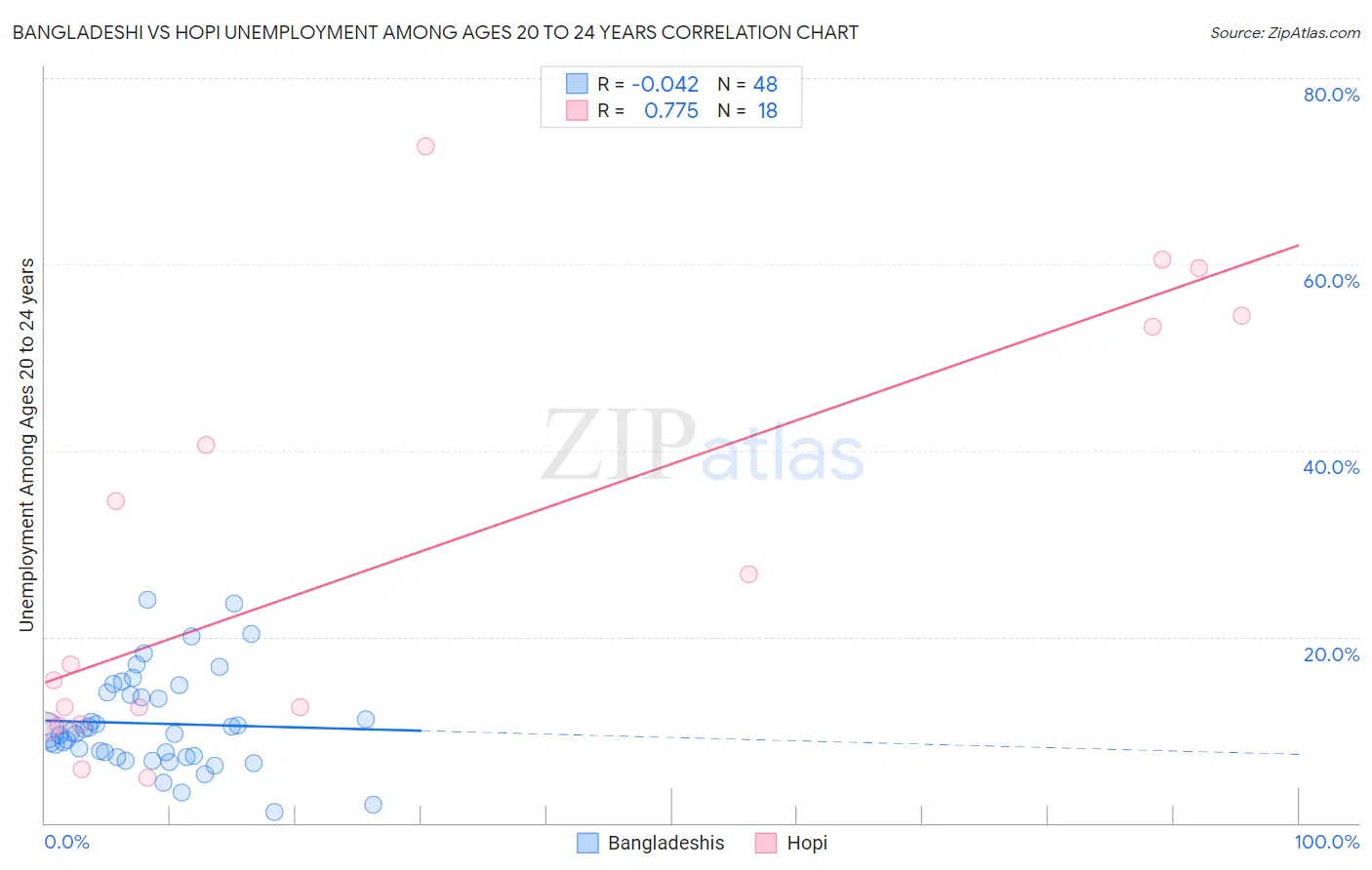 Bangladeshi vs Hopi Unemployment Among Ages 20 to 24 years