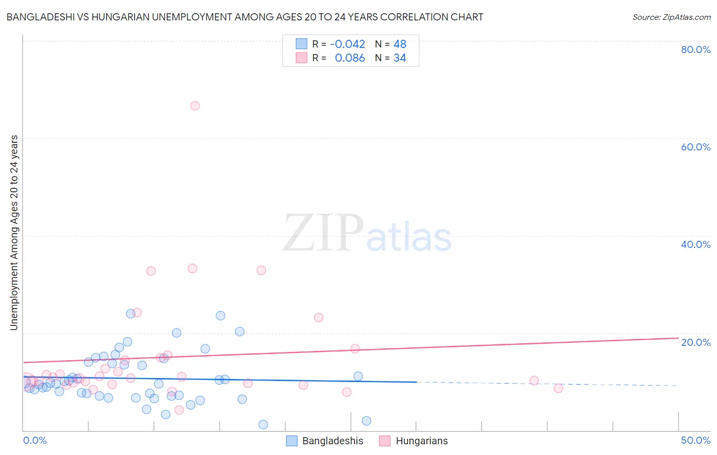 Bangladeshi vs Hungarian Unemployment Among Ages 20 to 24 years