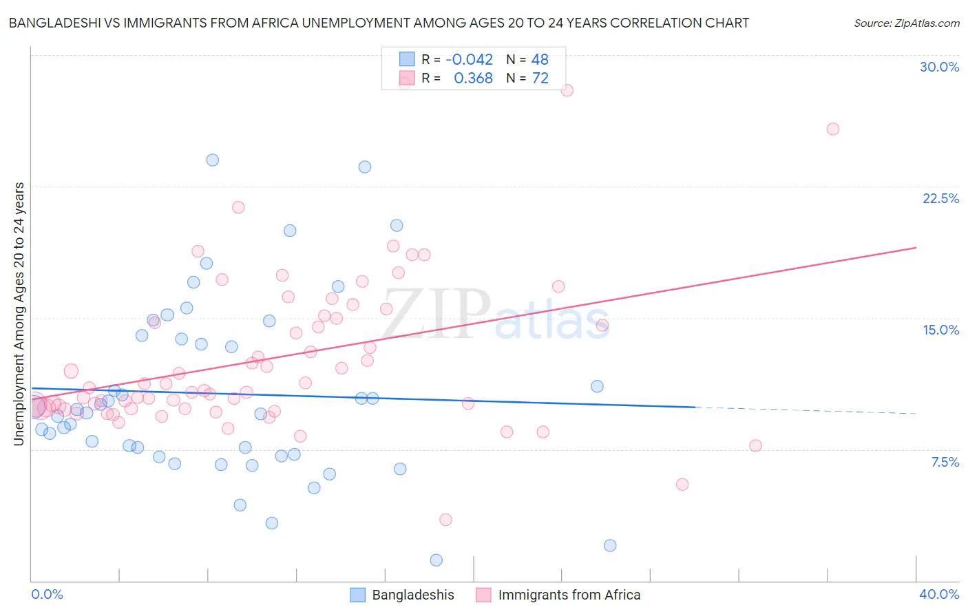 Bangladeshi vs Immigrants from Africa Unemployment Among Ages 20 to 24 years