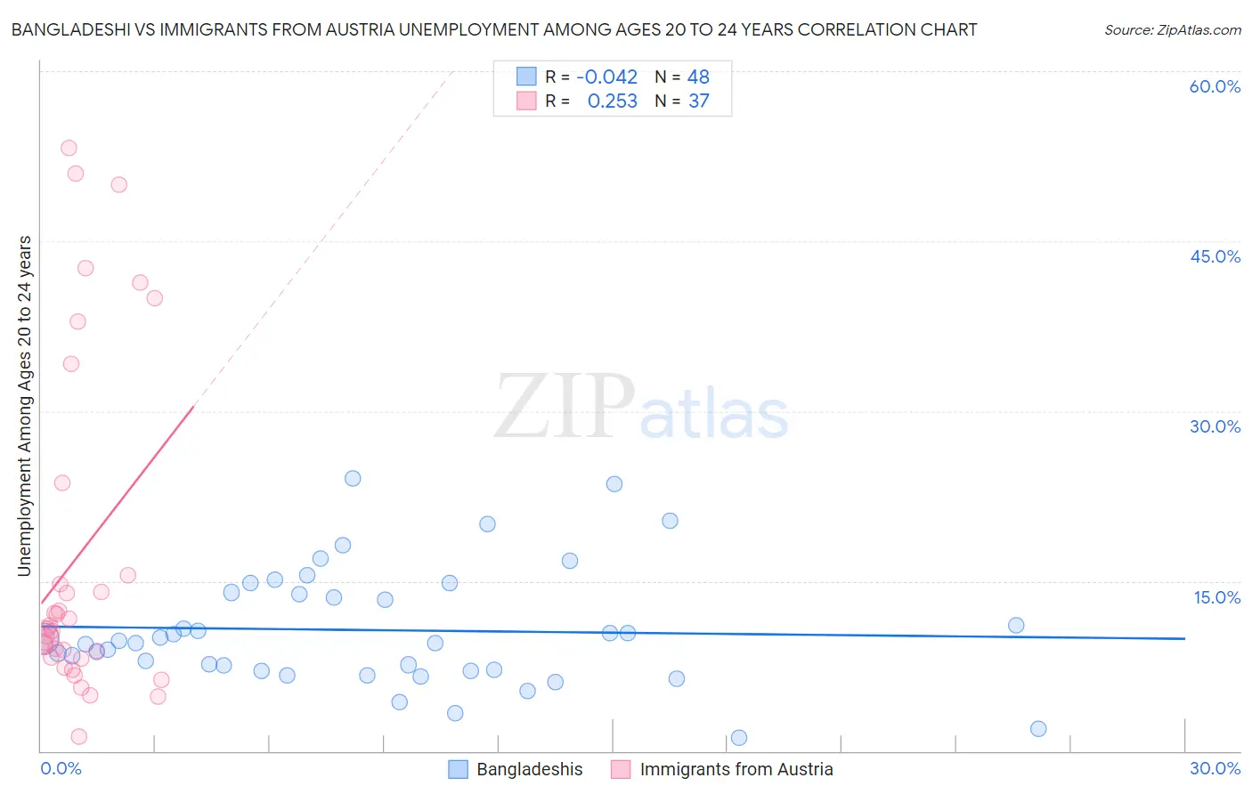 Bangladeshi vs Immigrants from Austria Unemployment Among Ages 20 to 24 years