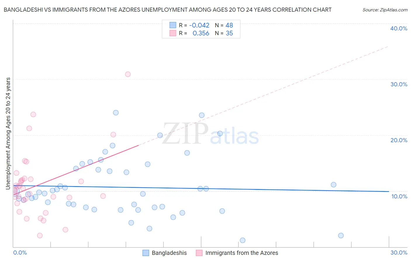 Bangladeshi vs Immigrants from the Azores Unemployment Among Ages 20 to 24 years