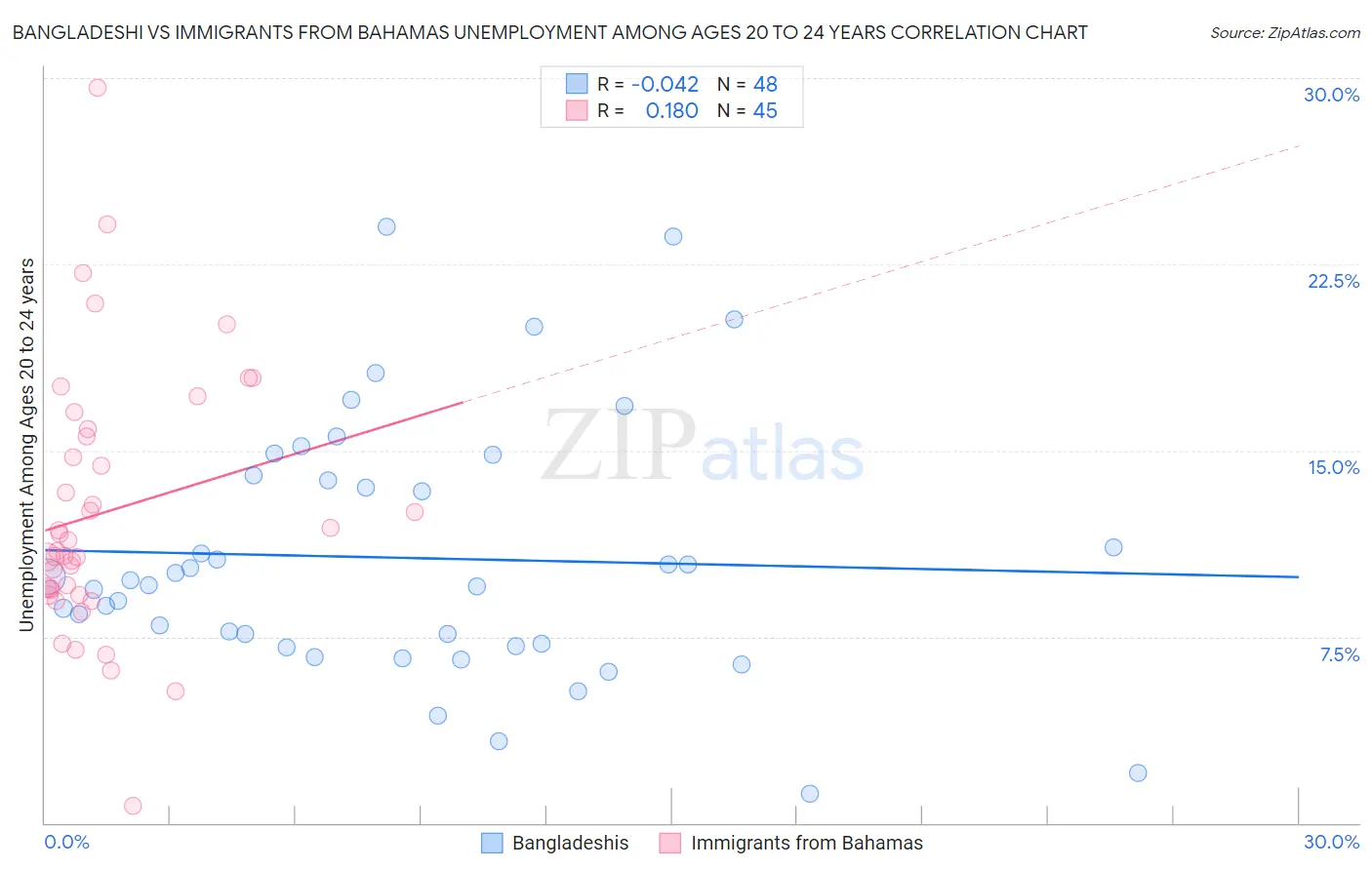 Bangladeshi vs Immigrants from Bahamas Unemployment Among Ages 20 to 24 years