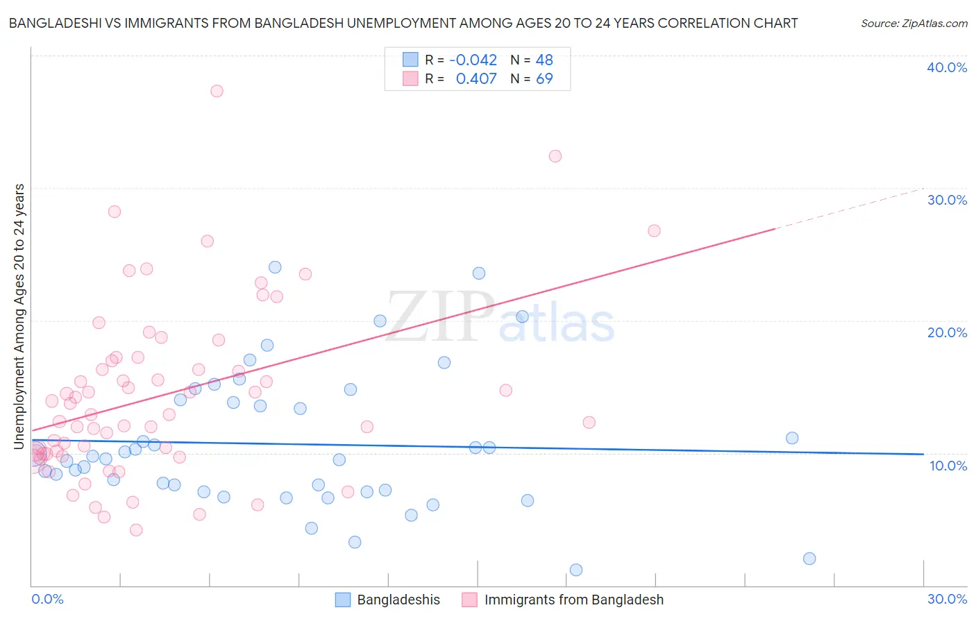 Bangladeshi vs Immigrants from Bangladesh Unemployment Among Ages 20 to 24 years
