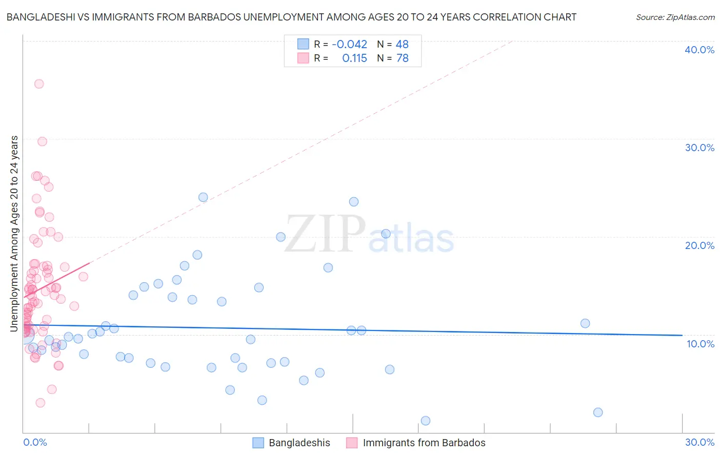 Bangladeshi vs Immigrants from Barbados Unemployment Among Ages 20 to 24 years