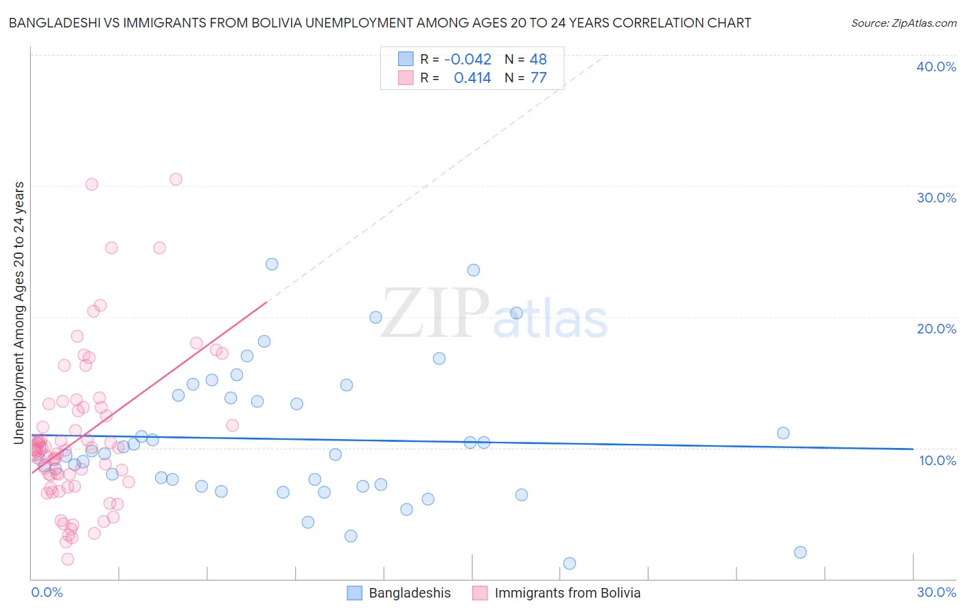 Bangladeshi vs Immigrants from Bolivia Unemployment Among Ages 20 to 24 years