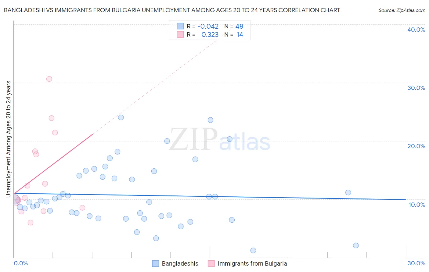 Bangladeshi vs Immigrants from Bulgaria Unemployment Among Ages 20 to 24 years