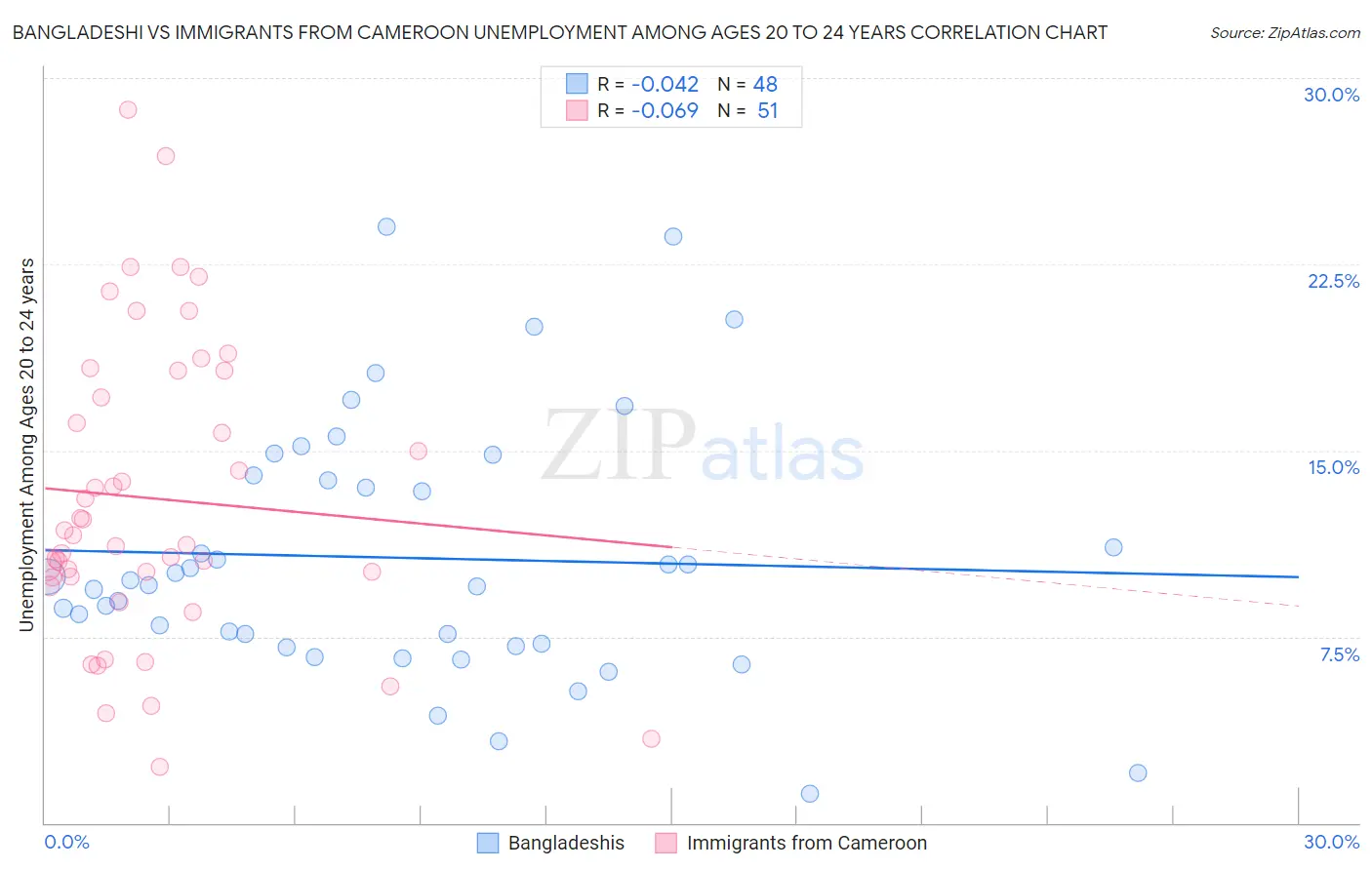 Bangladeshi vs Immigrants from Cameroon Unemployment Among Ages 20 to 24 years