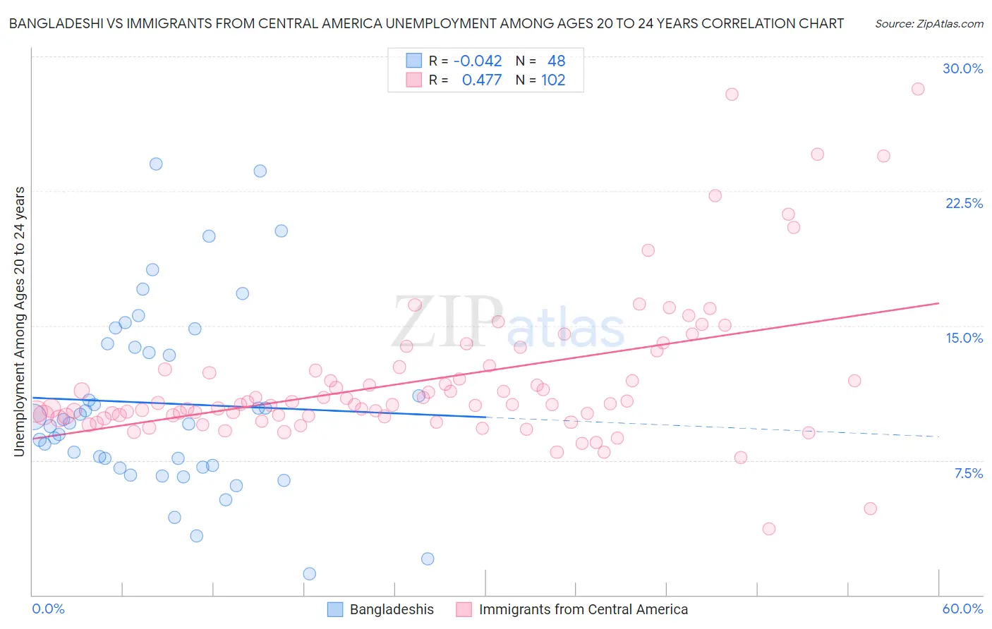 Bangladeshi vs Immigrants from Central America Unemployment Among Ages 20 to 24 years