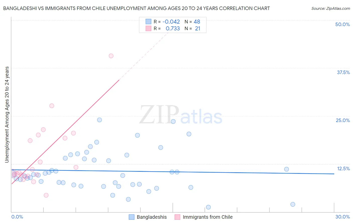 Bangladeshi vs Immigrants from Chile Unemployment Among Ages 20 to 24 years