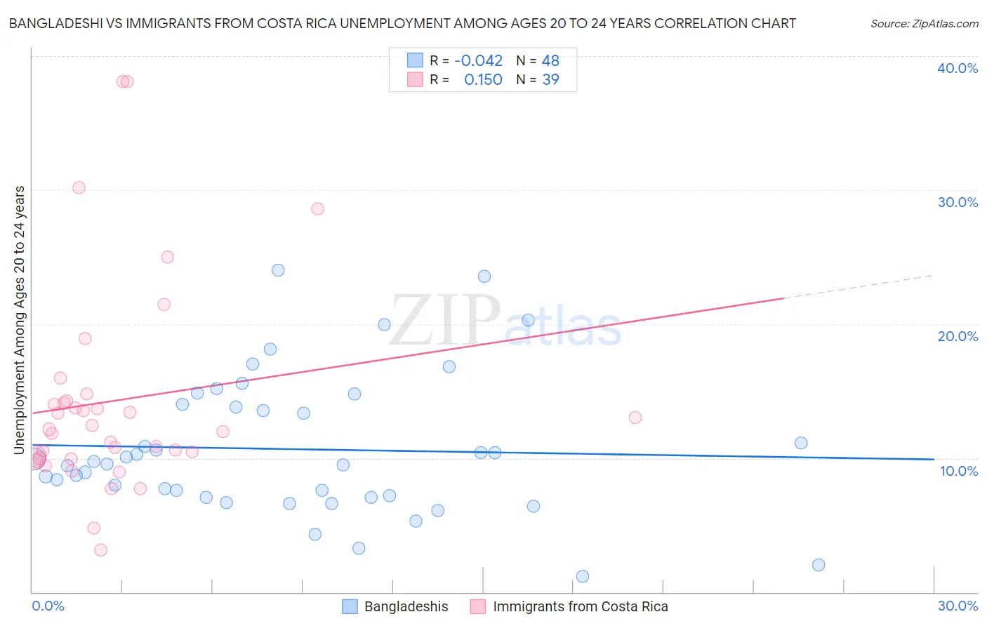 Bangladeshi vs Immigrants from Costa Rica Unemployment Among Ages 20 to 24 years