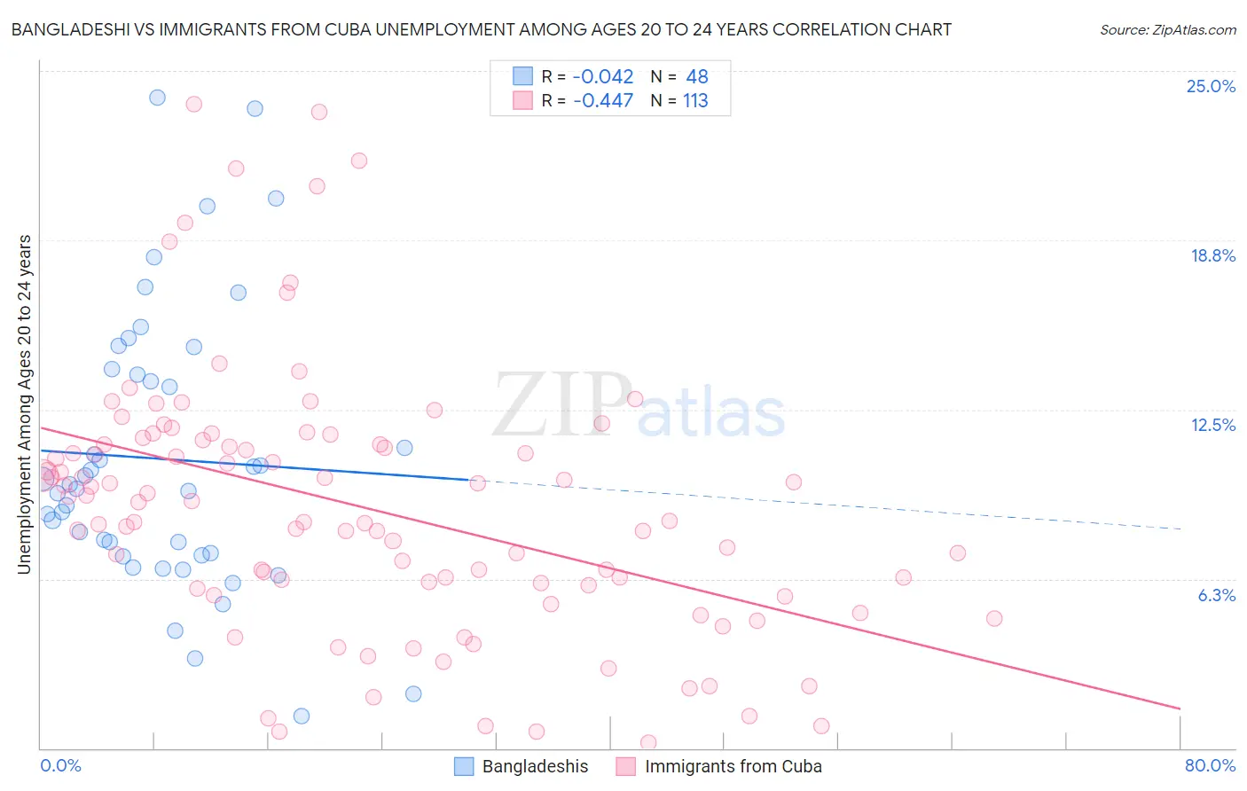 Bangladeshi vs Immigrants from Cuba Unemployment Among Ages 20 to 24 years