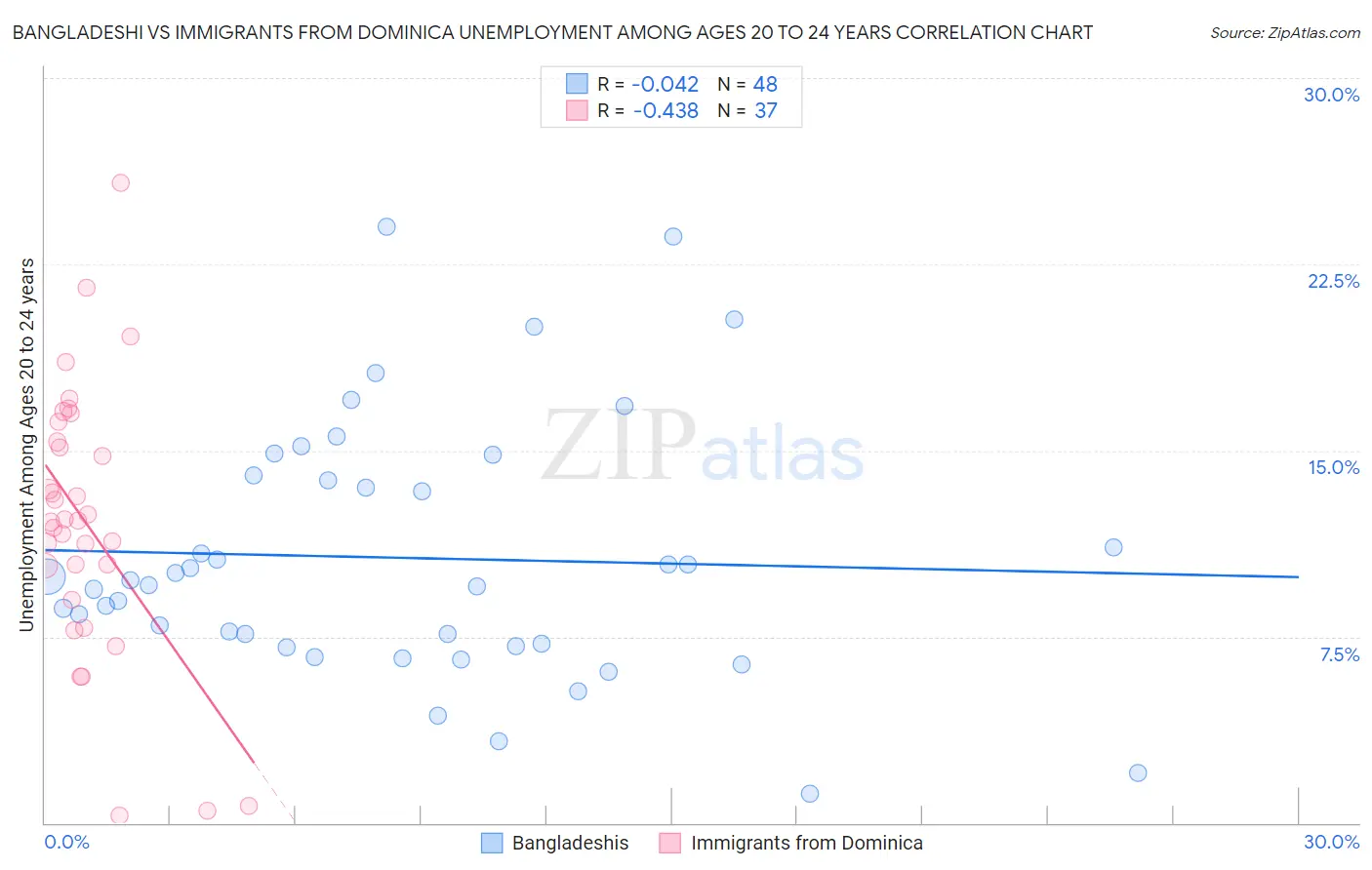 Bangladeshi vs Immigrants from Dominica Unemployment Among Ages 20 to 24 years