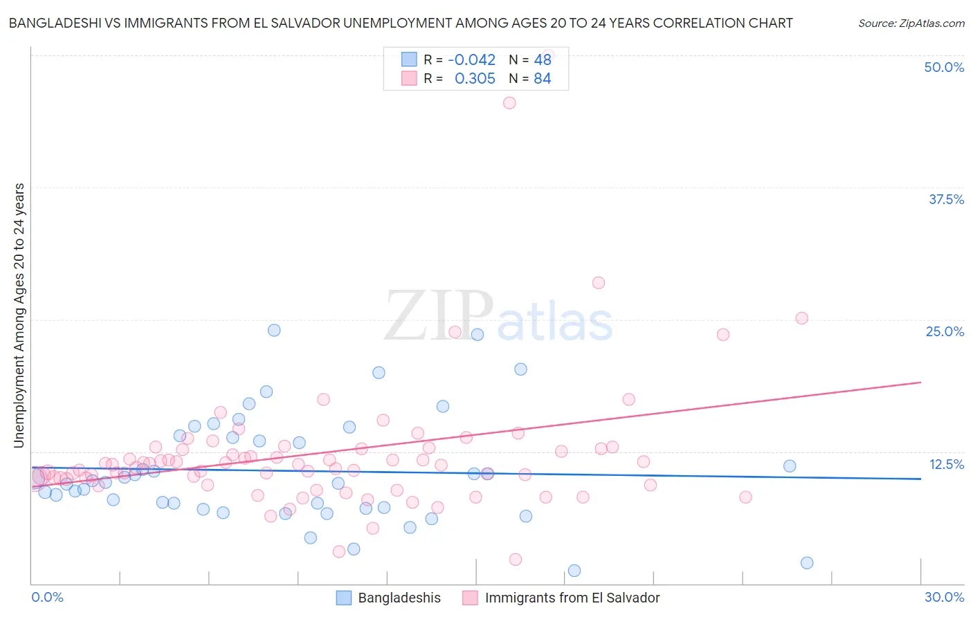 Bangladeshi vs Immigrants from El Salvador Unemployment Among Ages 20 to 24 years