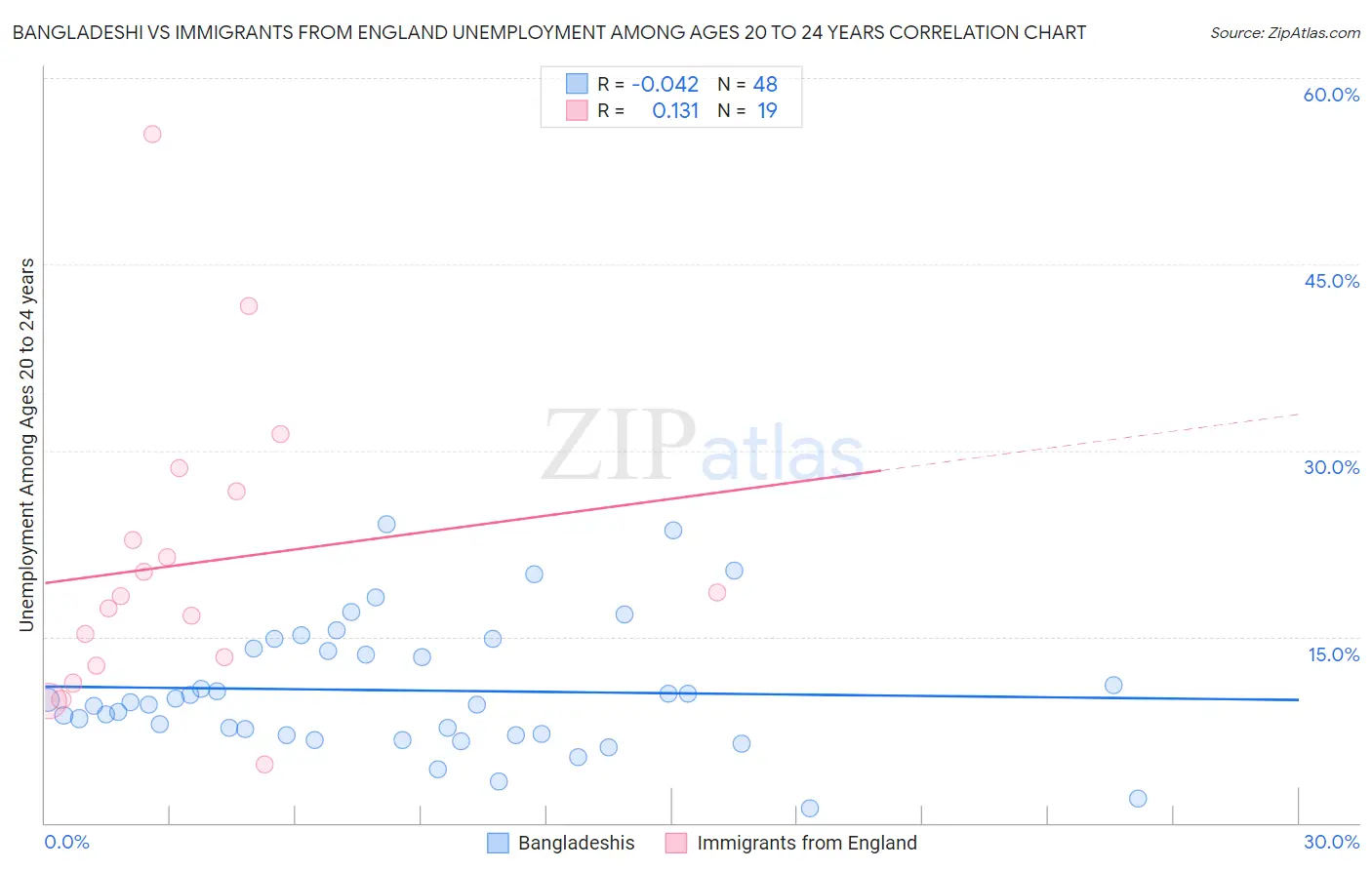 Bangladeshi vs Immigrants from England Unemployment Among Ages 20 to 24 years