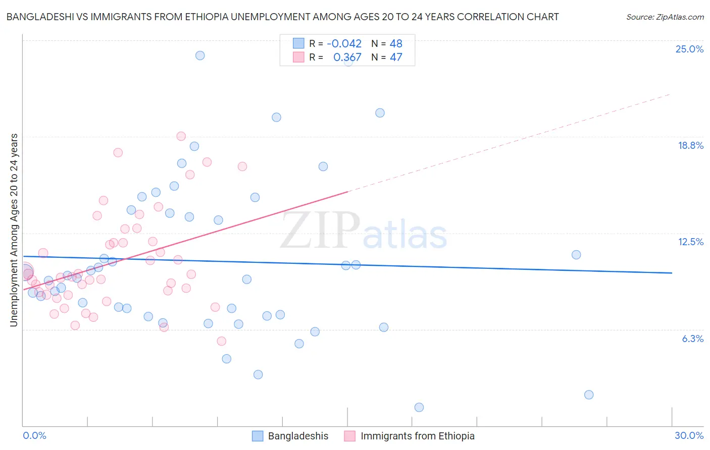 Bangladeshi vs Immigrants from Ethiopia Unemployment Among Ages 20 to 24 years