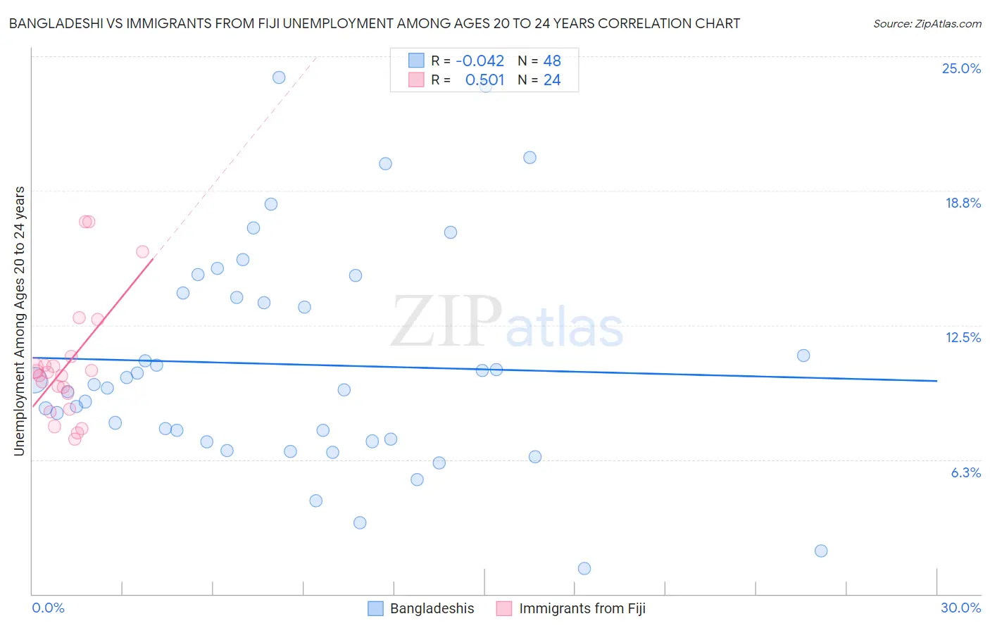 Bangladeshi vs Immigrants from Fiji Unemployment Among Ages 20 to 24 years