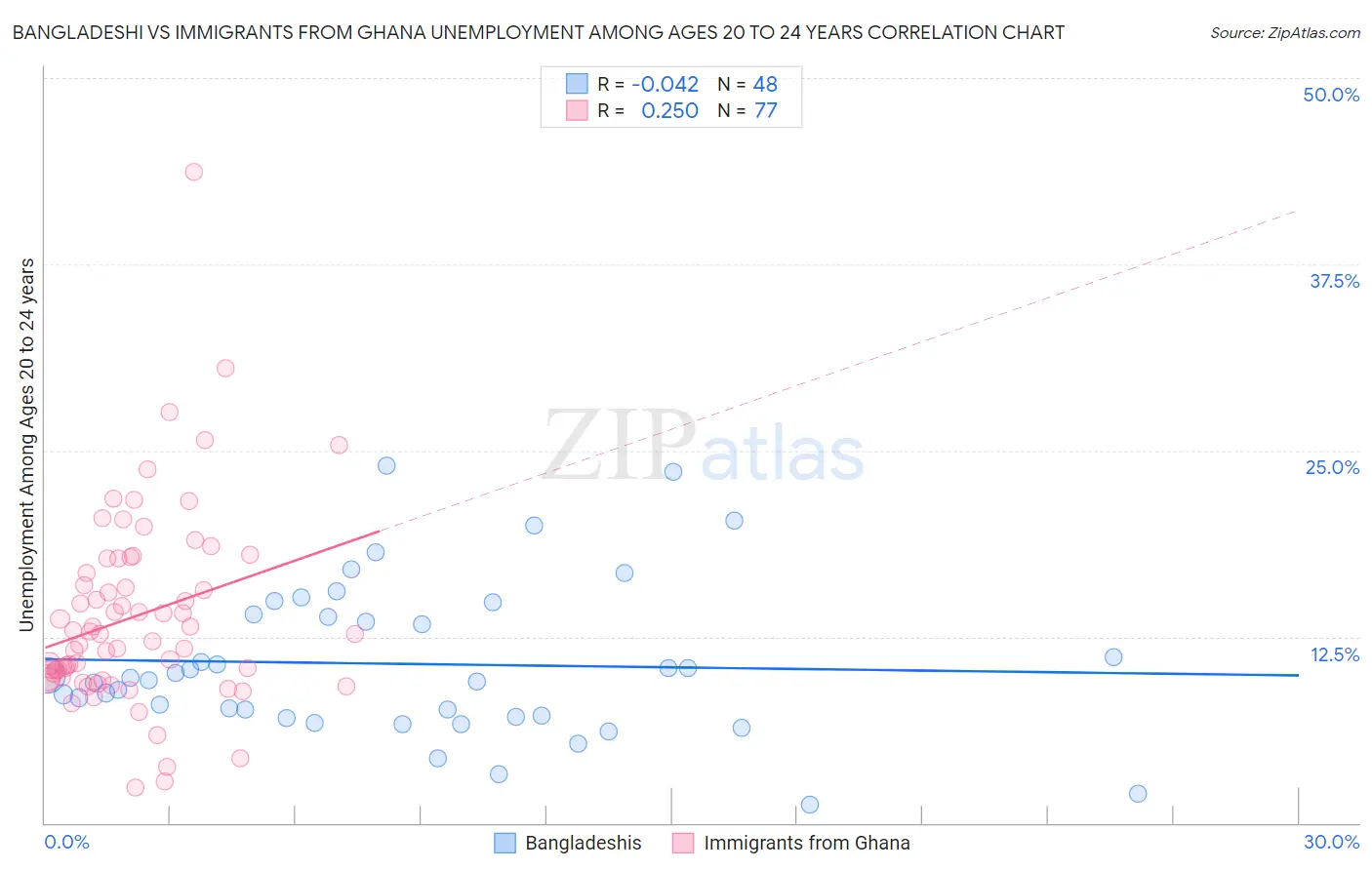 Bangladeshi vs Immigrants from Ghana Unemployment Among Ages 20 to 24 years