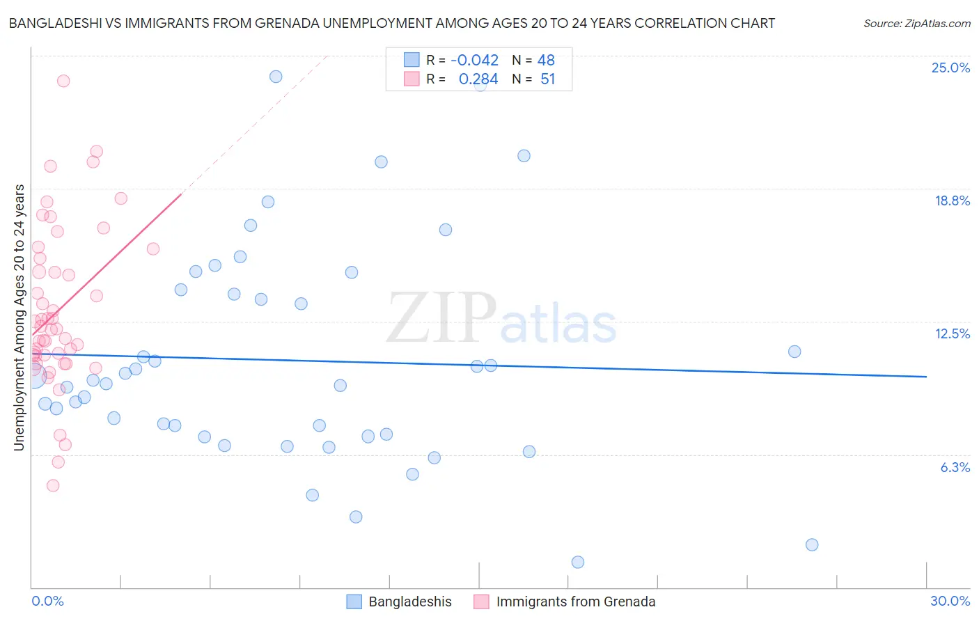 Bangladeshi vs Immigrants from Grenada Unemployment Among Ages 20 to 24 years