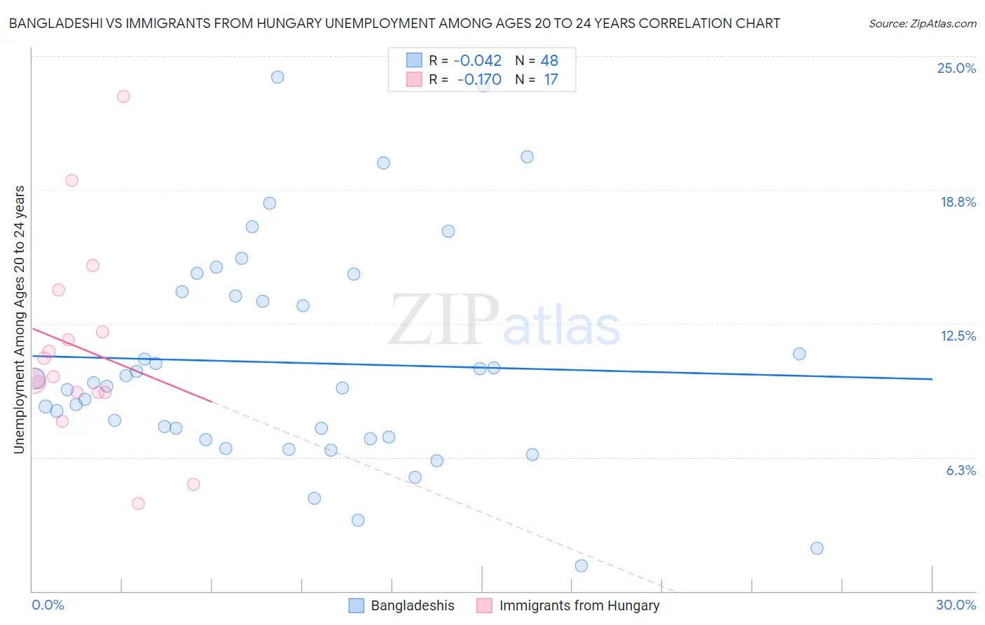 Bangladeshi vs Immigrants from Hungary Unemployment Among Ages 20 to 24 years