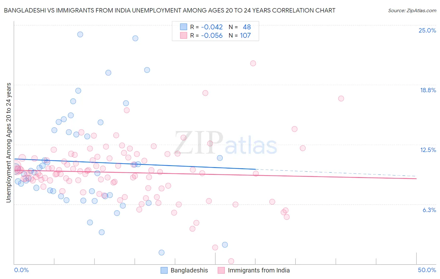 Bangladeshi vs Immigrants from India Unemployment Among Ages 20 to 24 years