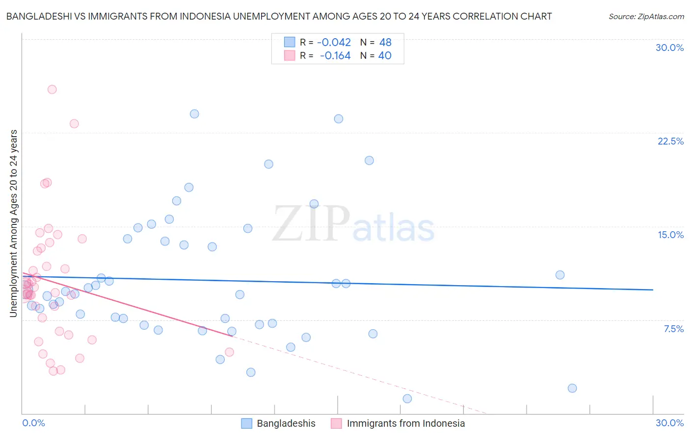 Bangladeshi vs Immigrants from Indonesia Unemployment Among Ages 20 to 24 years