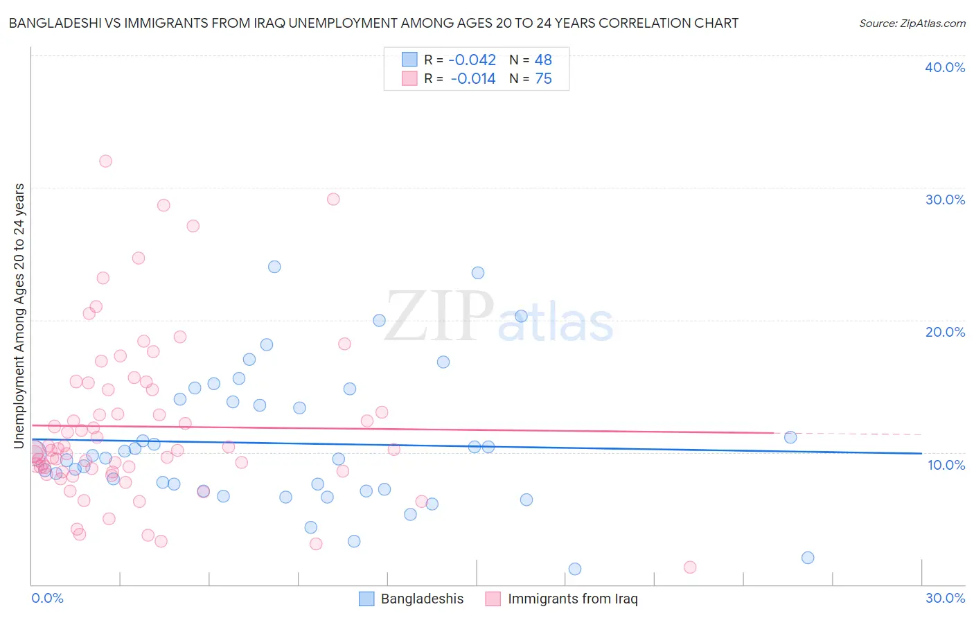 Bangladeshi vs Immigrants from Iraq Unemployment Among Ages 20 to 24 years