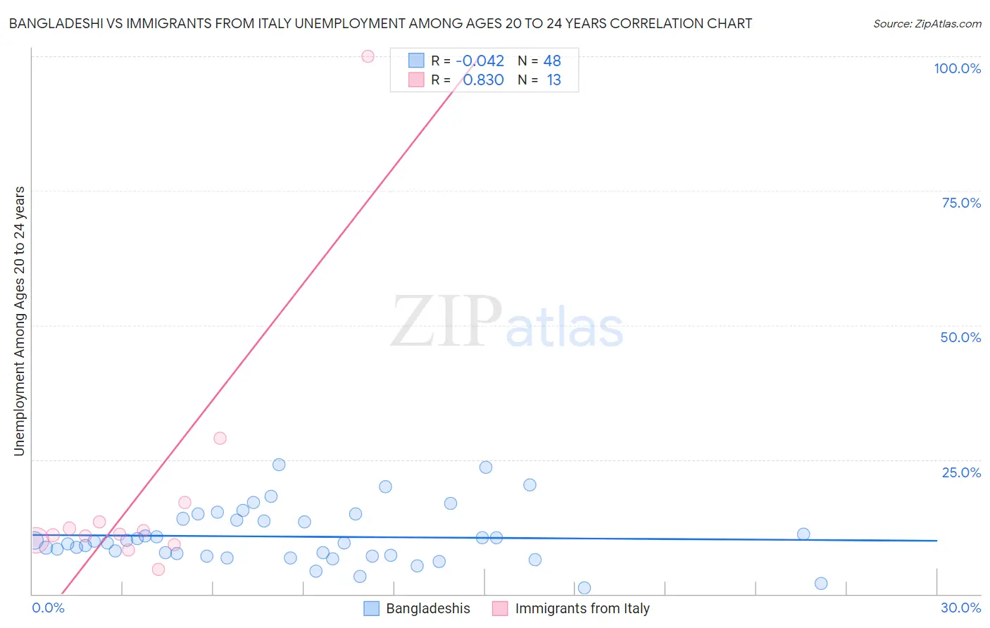 Bangladeshi vs Immigrants from Italy Unemployment Among Ages 20 to 24 years