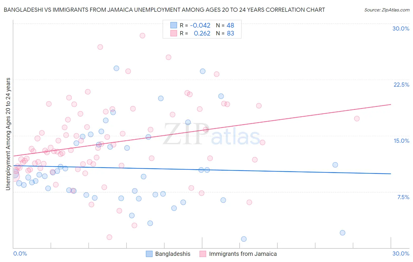Bangladeshi vs Immigrants from Jamaica Unemployment Among Ages 20 to 24 years