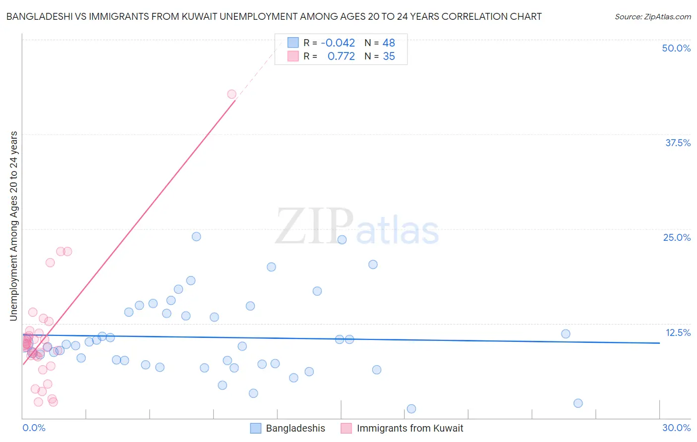 Bangladeshi vs Immigrants from Kuwait Unemployment Among Ages 20 to 24 years
