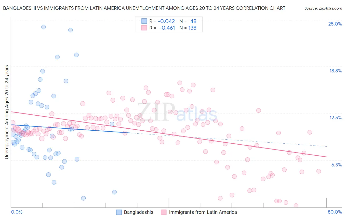 Bangladeshi vs Immigrants from Latin America Unemployment Among Ages 20 to 24 years