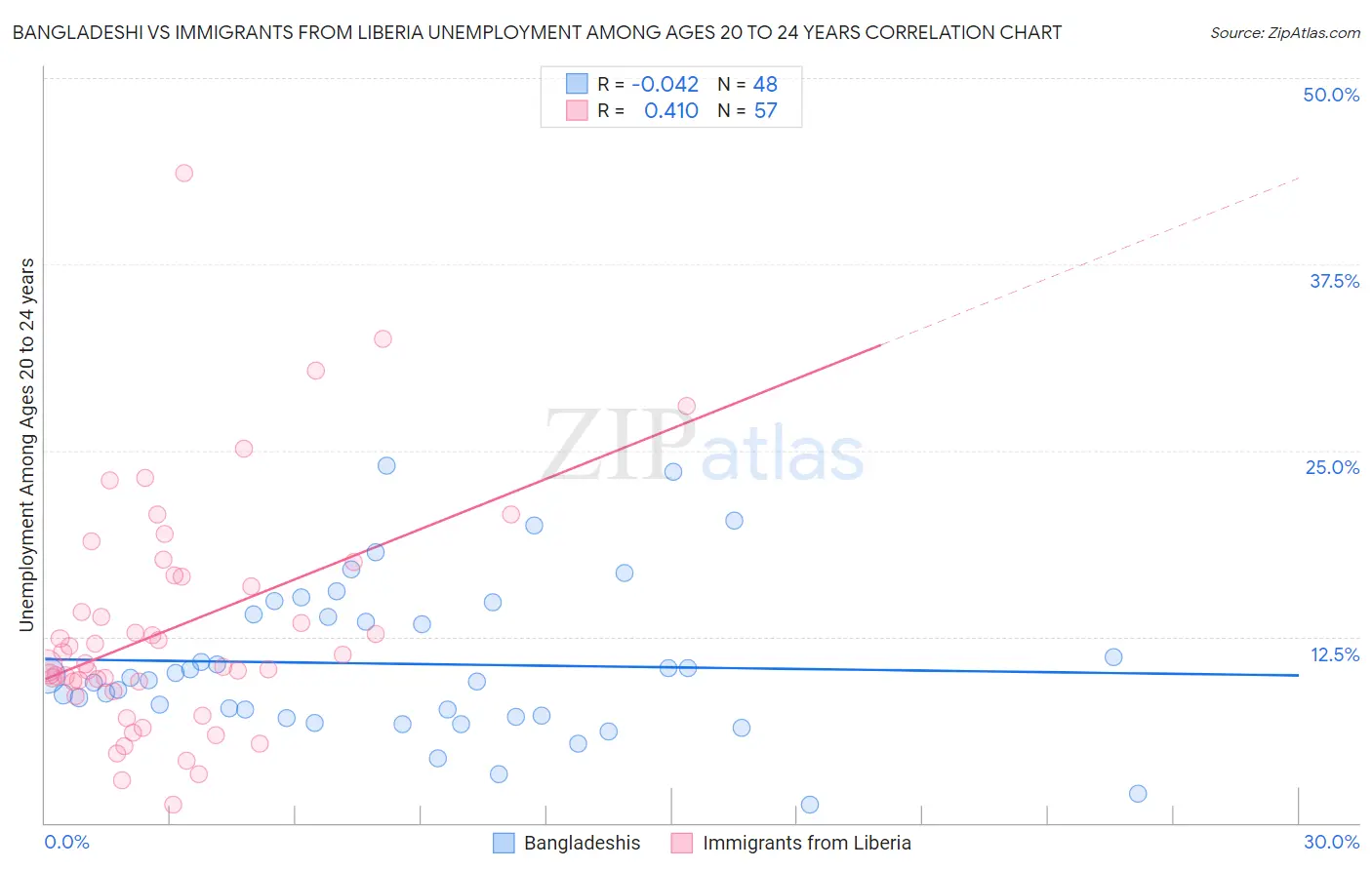 Bangladeshi vs Immigrants from Liberia Unemployment Among Ages 20 to 24 years