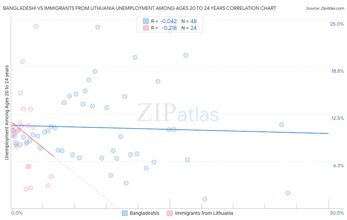 Bangladeshi vs Immigrants from Lithuania Unemployment Among Ages 20 to 24 years