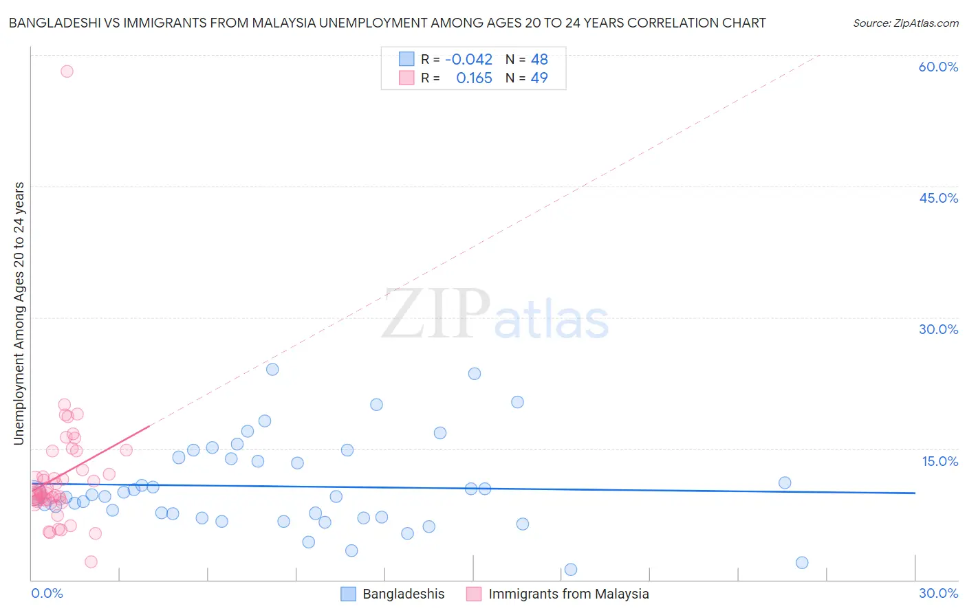 Bangladeshi vs Immigrants from Malaysia Unemployment Among Ages 20 to 24 years