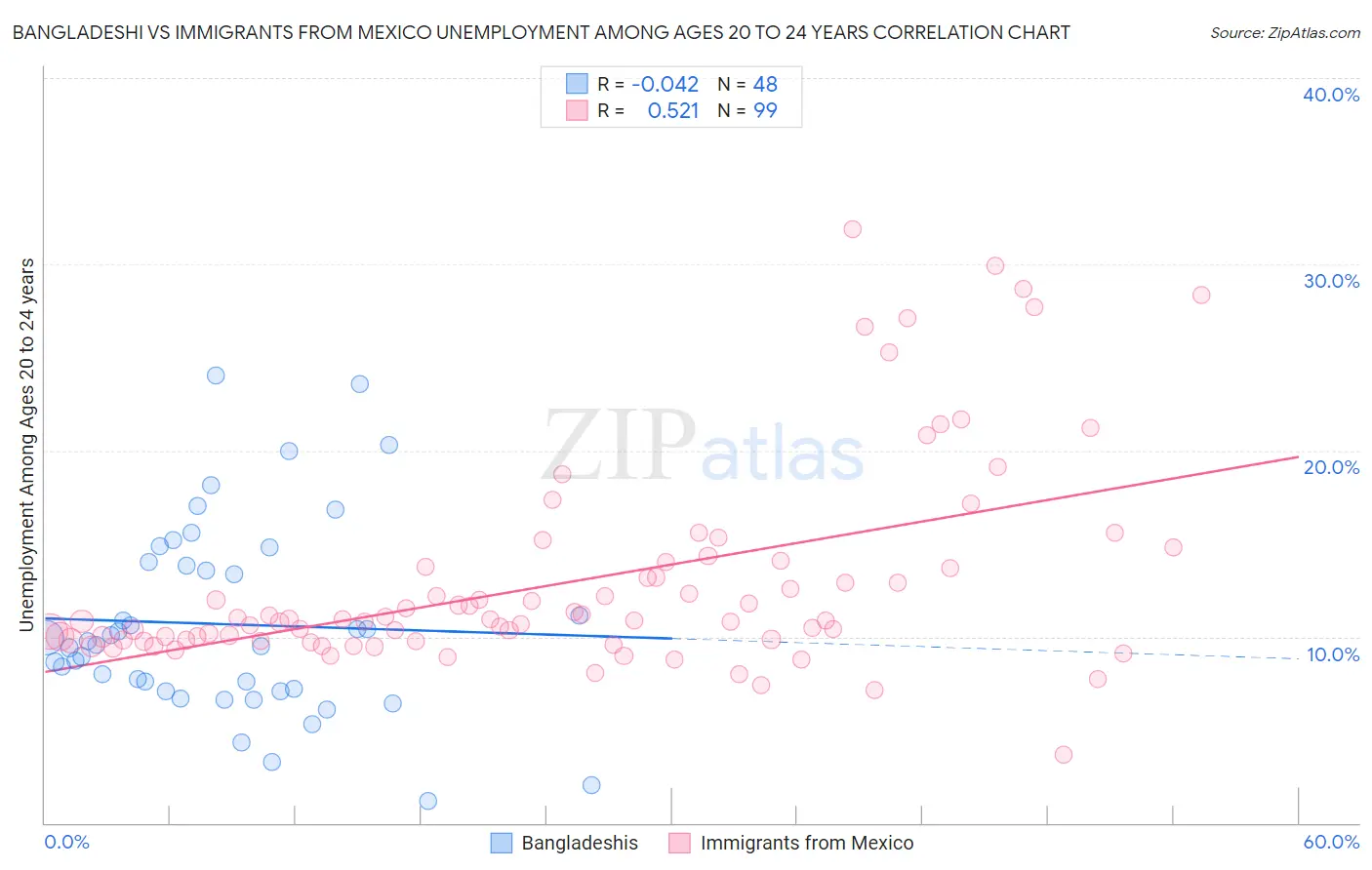 Bangladeshi vs Immigrants from Mexico Unemployment Among Ages 20 to 24 years