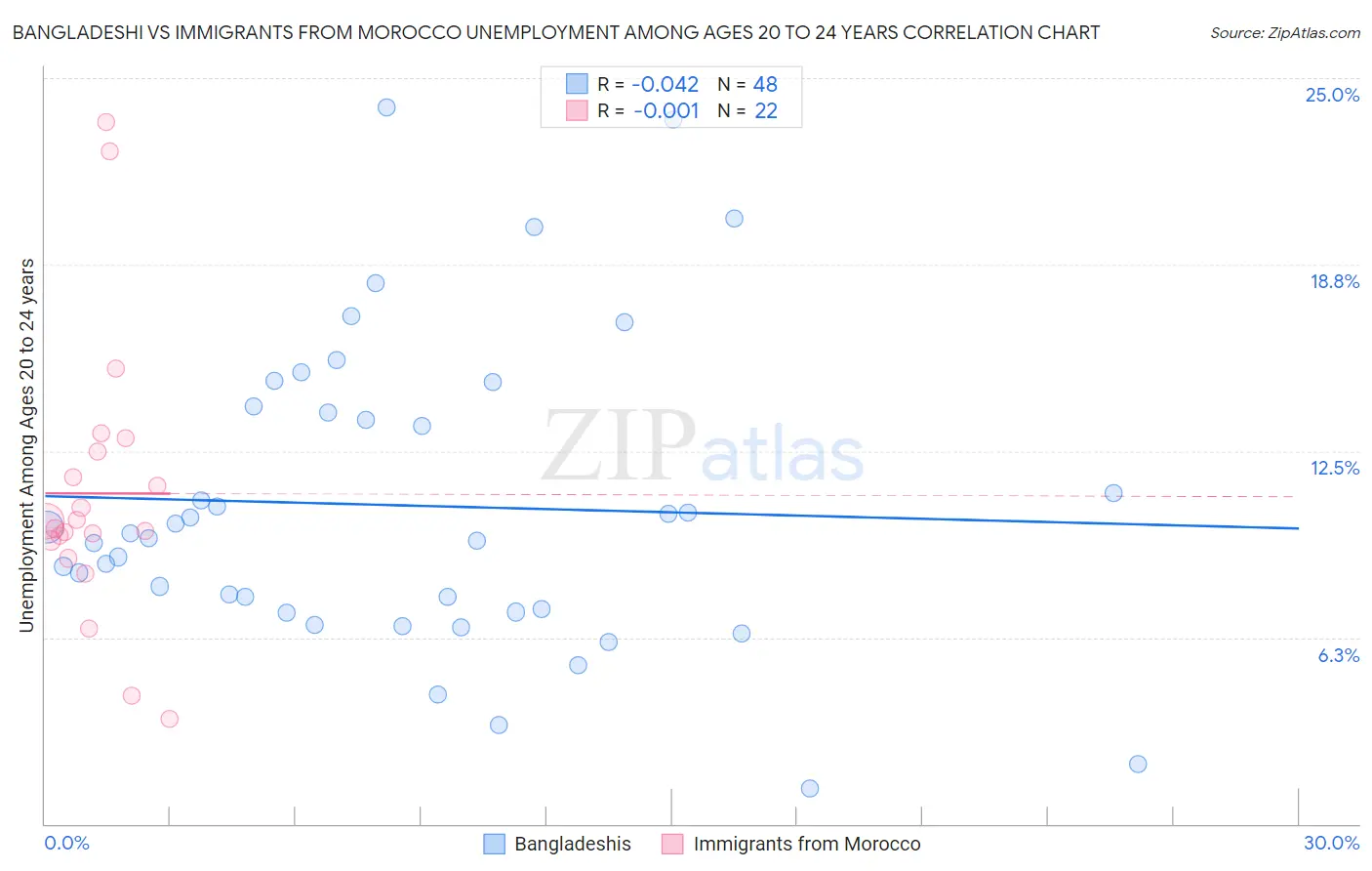 Bangladeshi vs Immigrants from Morocco Unemployment Among Ages 20 to 24 years